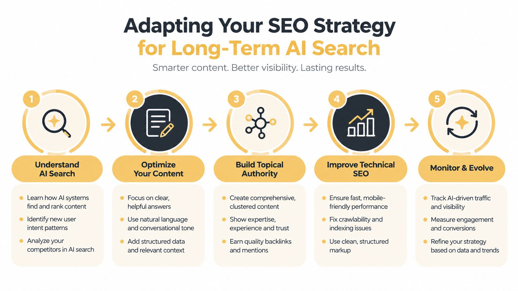A five-step infographic showing a strategic framework for adapting SEO tactics for AI search engines.