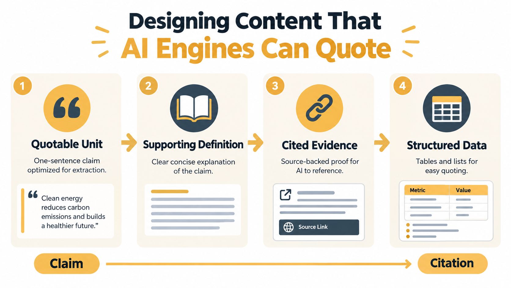A four-step infographic illustrating how to create content designed for extraction by AI search engines.