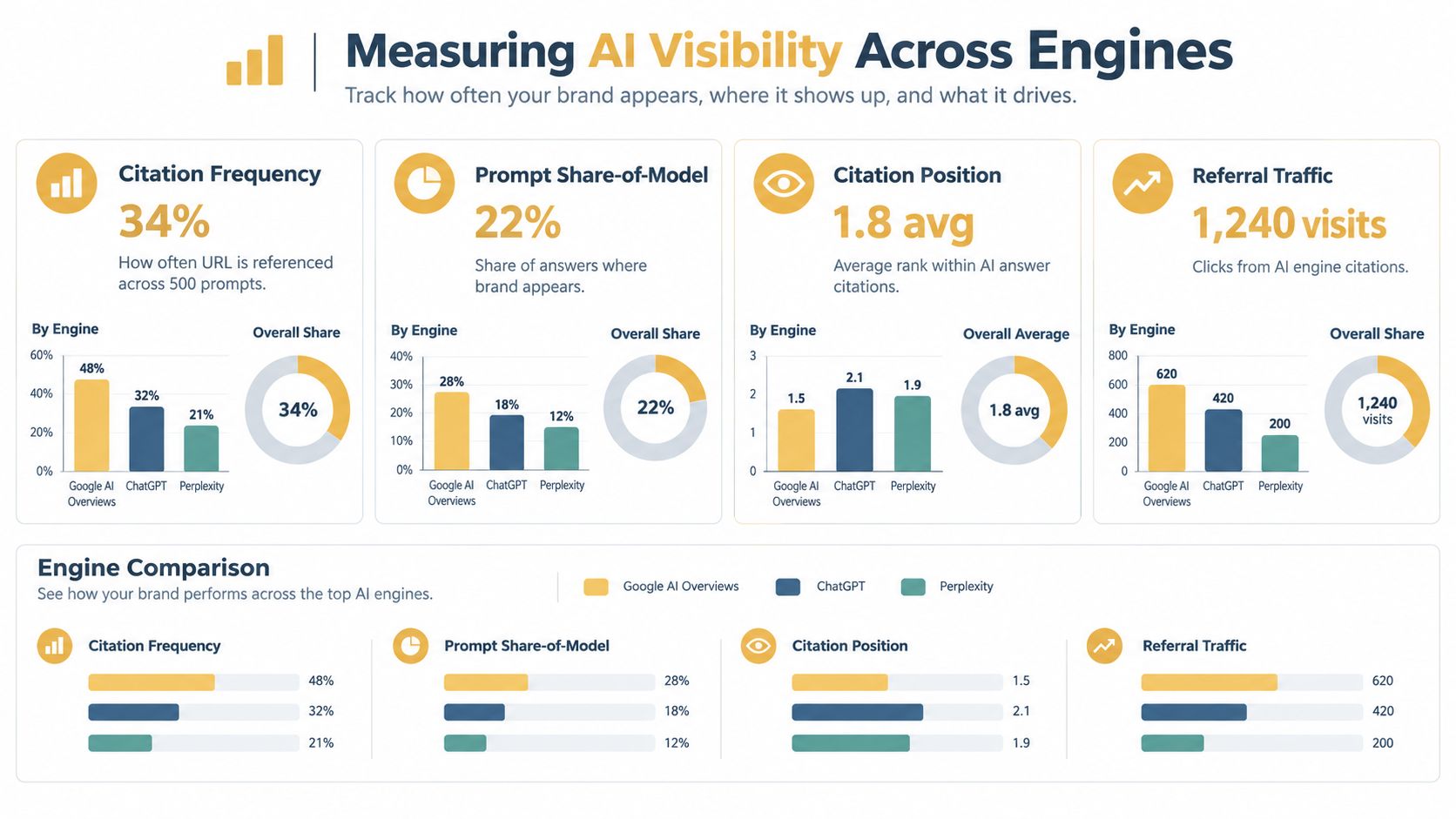 An infographic showing metrics for measuring brand visibility across AI search engines like Google, ChatGPT, and Perplexity.