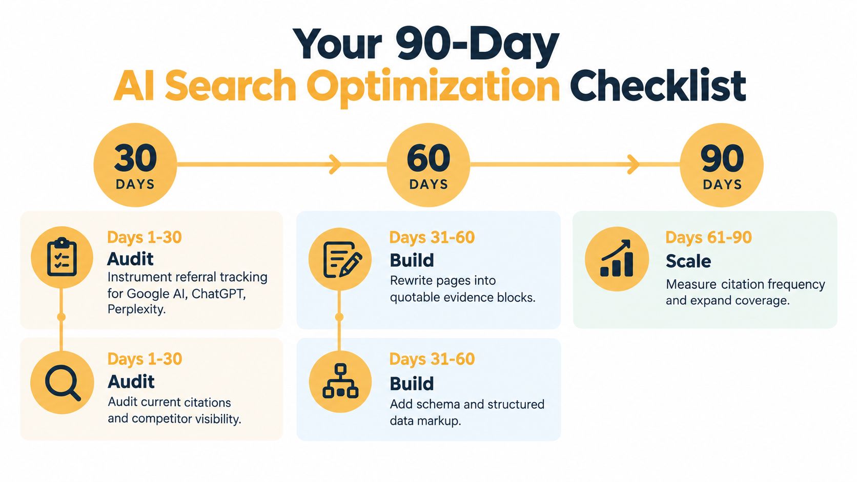 A three-step checklist infographic outlining a 90-day strategy to optimize website content for AI search engines.