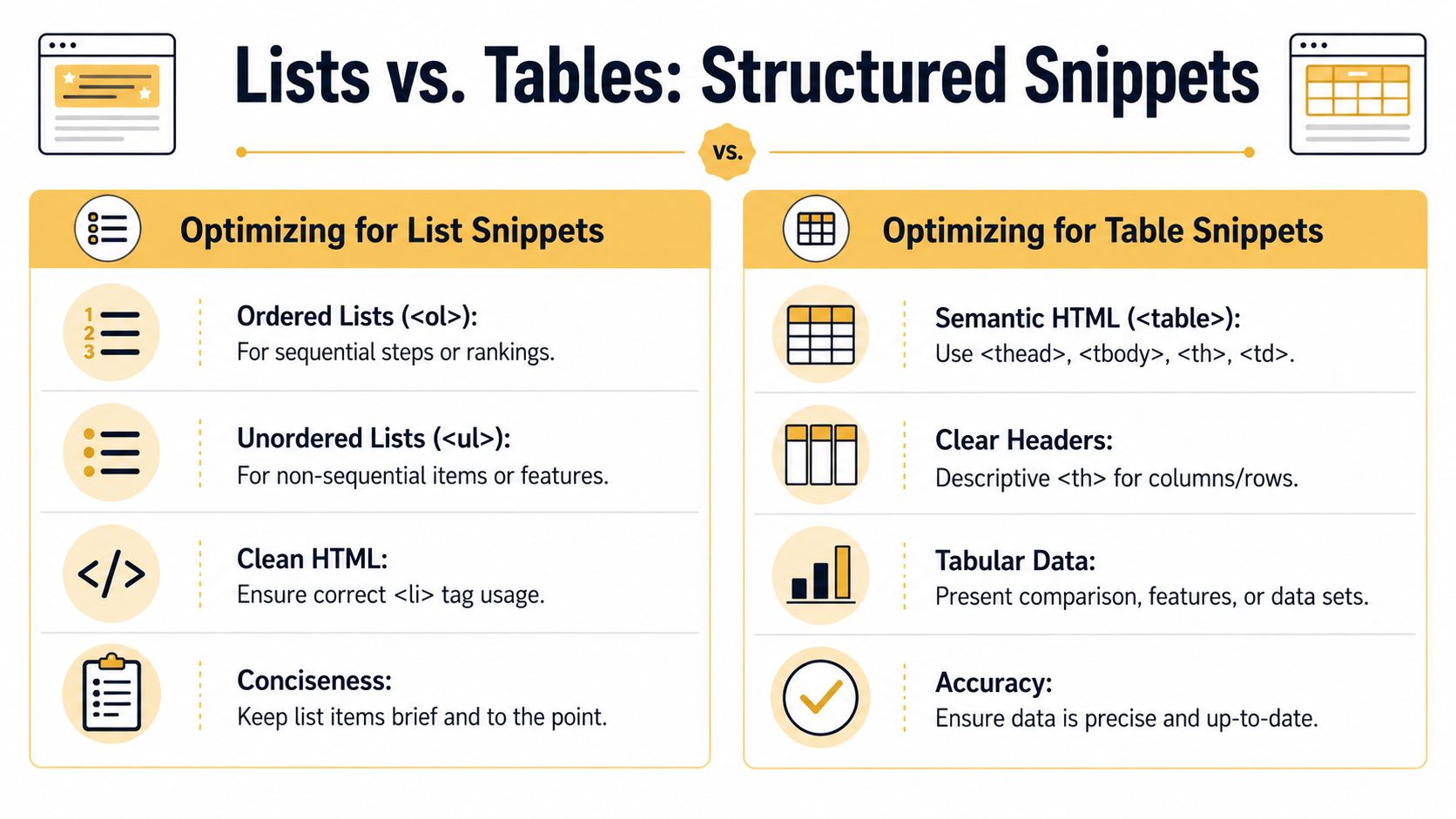 A comparison infographic showing best practices for optimizing web content for list and table featured snippets.