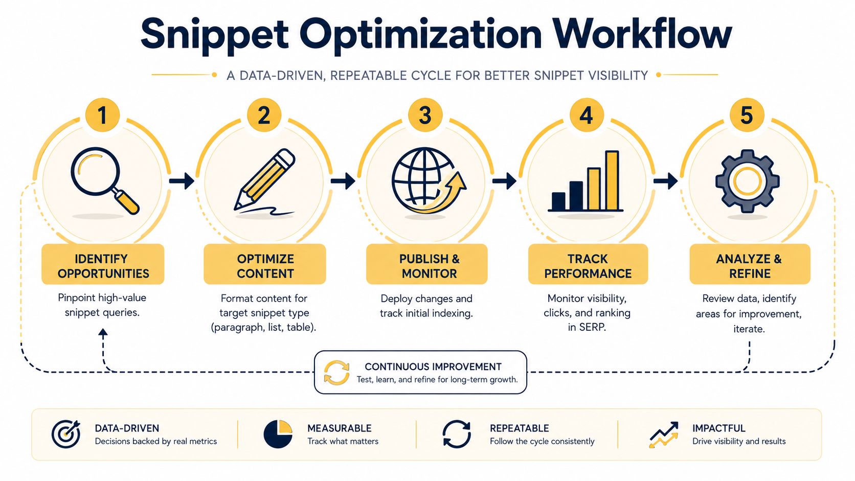 A five-step flowchart illustrating a data-driven, repeatable cycle for optimizing website content for Google featured snippets.