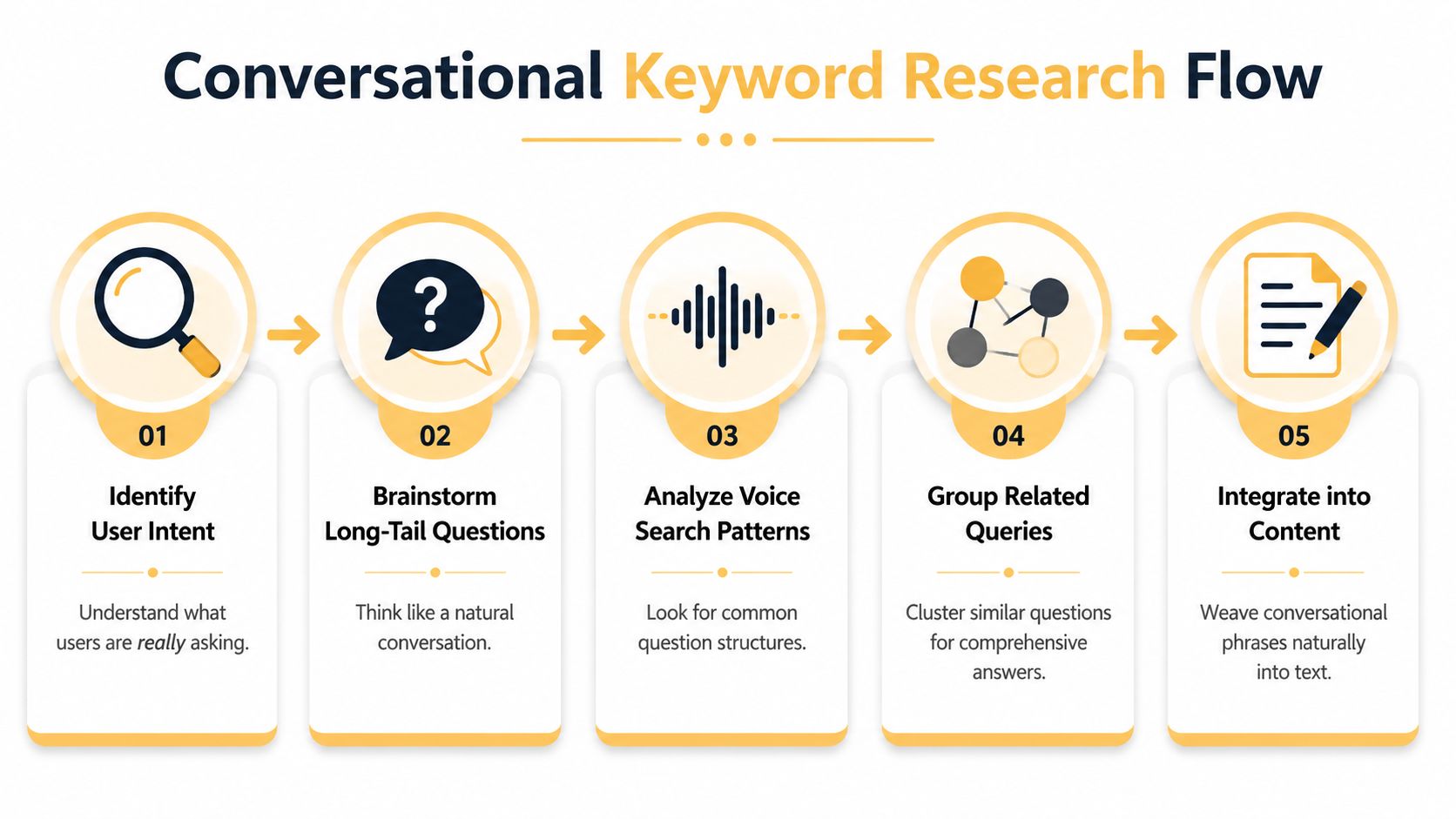 A five-step flowchart illustrating the process for researching conversational keywords to optimize content for voice search.