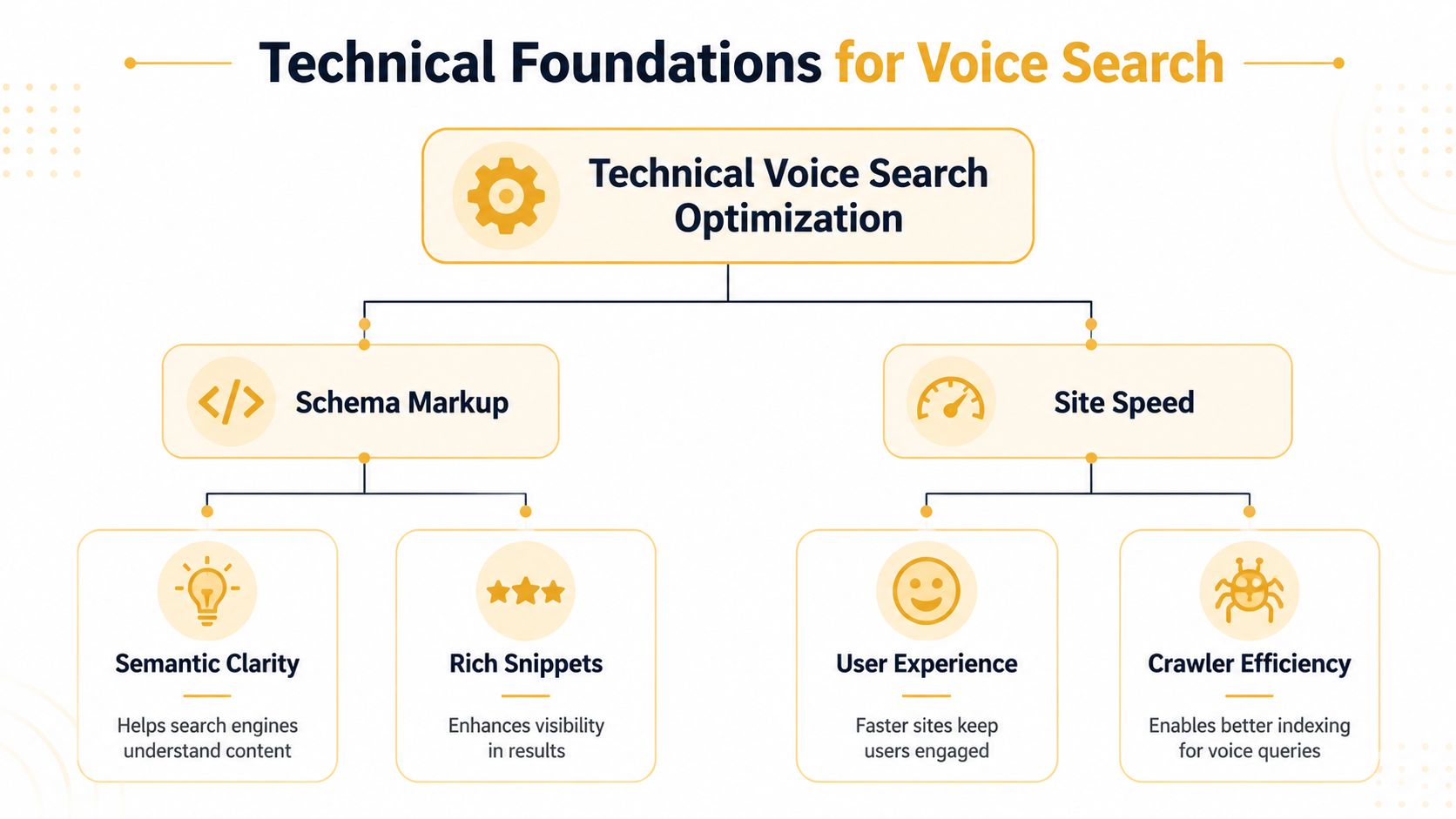 A diagram outlining technical foundations for voice search, focusing on schema markup and site speed optimization.