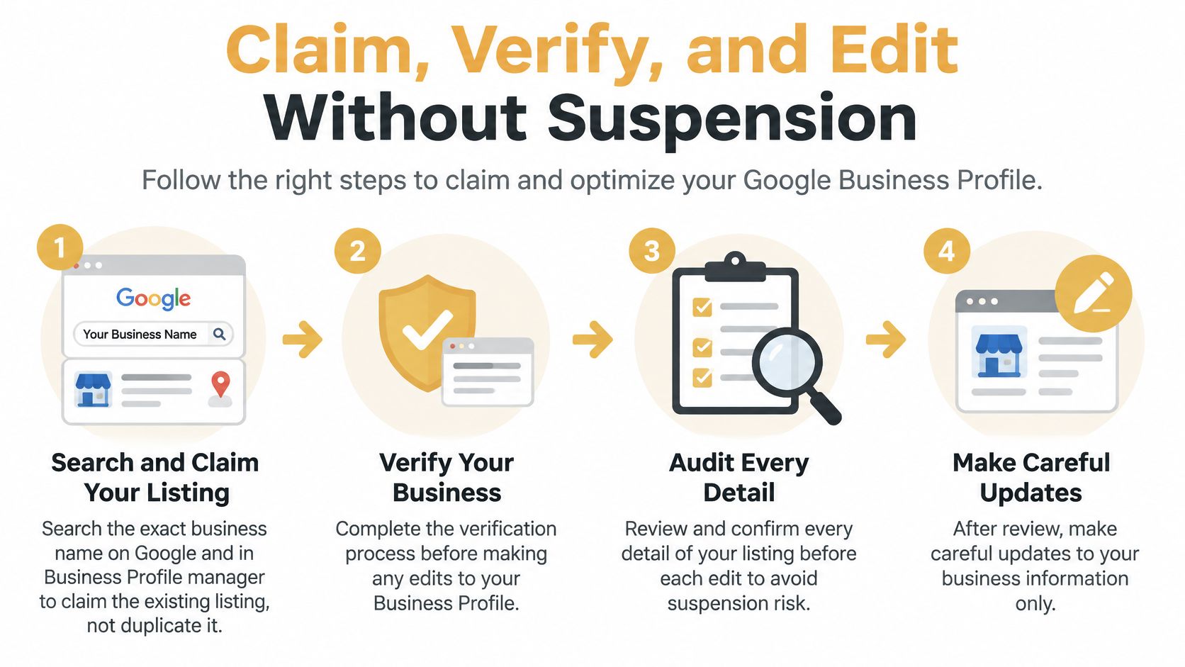 A four-step infographic illustrating how to claim, verify, and safely edit your Google Business Profile listing.