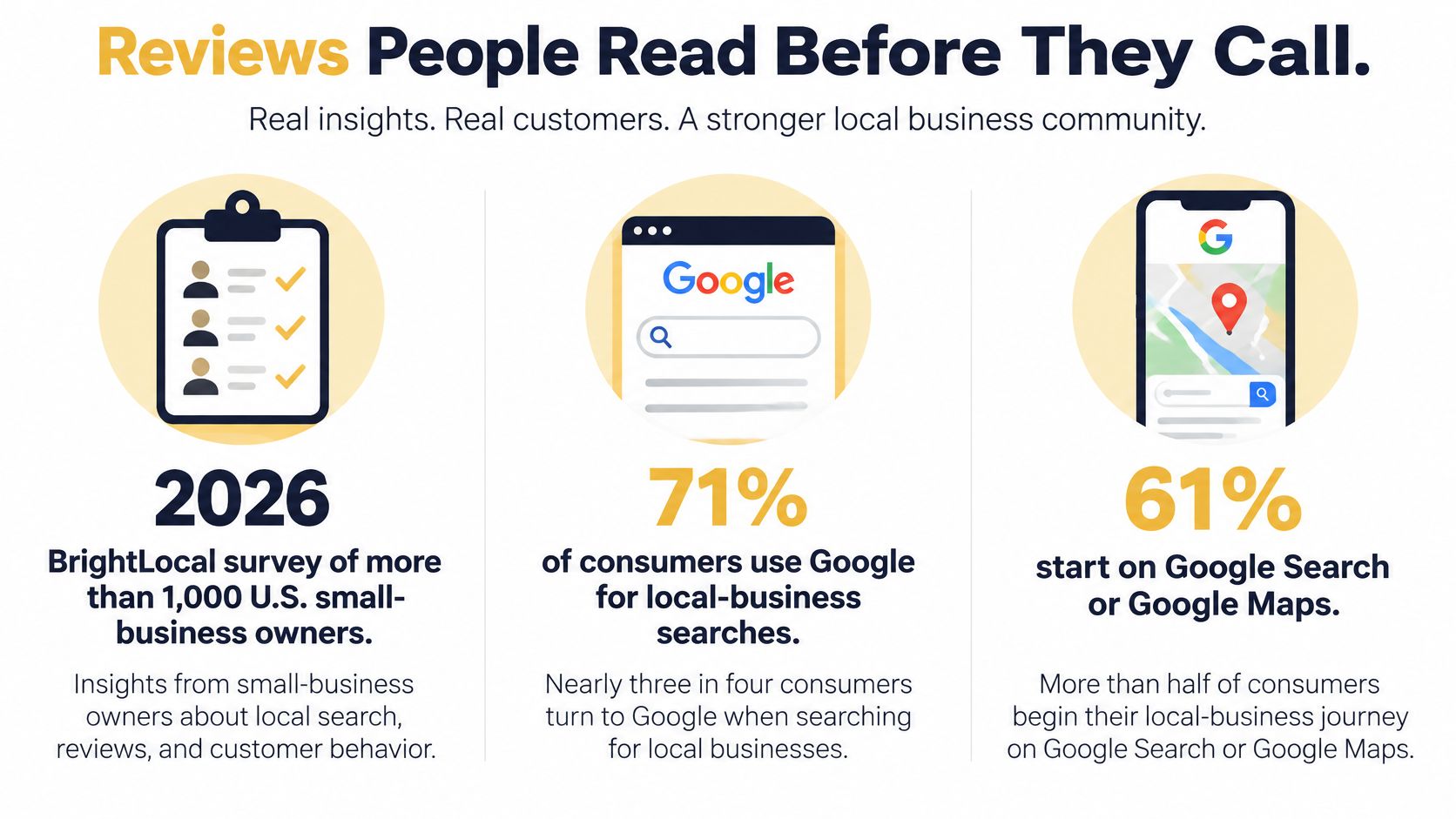 An infographic showing that 71% of consumers use Google for local business searches and reviews.