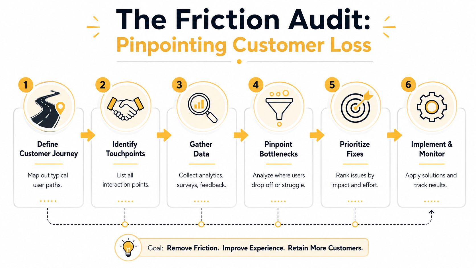 An infographic showing a six-step process for a friction audit to improve customer experience and retention.