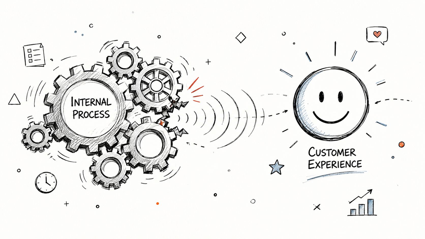 A conceptual diagram showing internal process gears driving a positive smiley face representing customer experience.