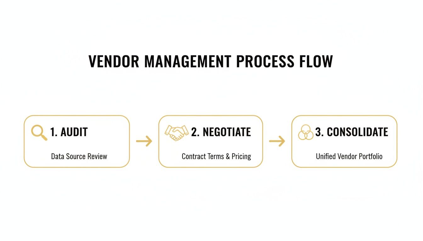 Flowchart detailing the vendor management process, including audit, negotiation, and consolidation steps.