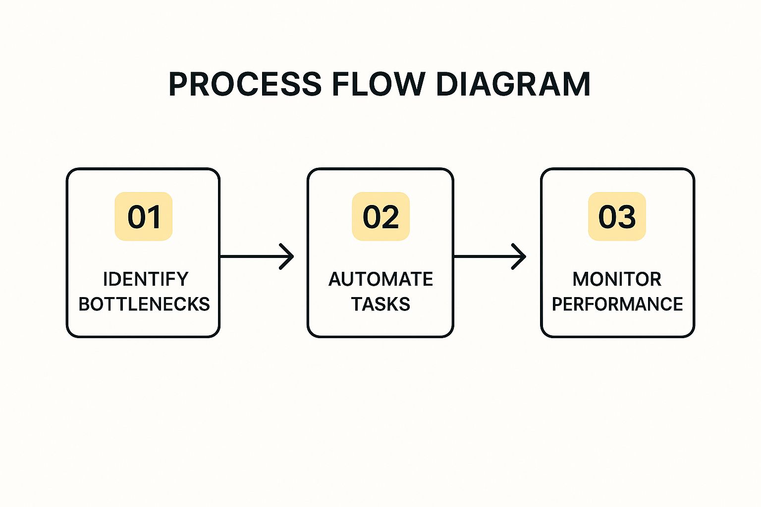 Infographic about how to streamline business processes