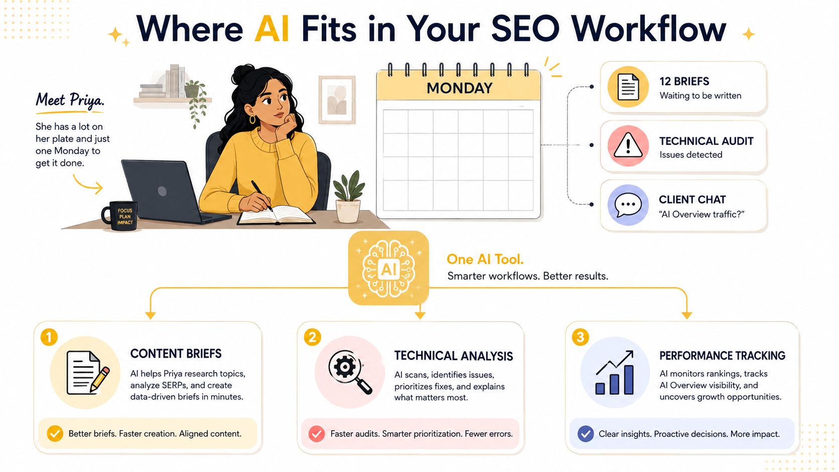 A professional illustration showing how AI improves SEO workflows by automating content briefs, technical audits, and performance tracking.