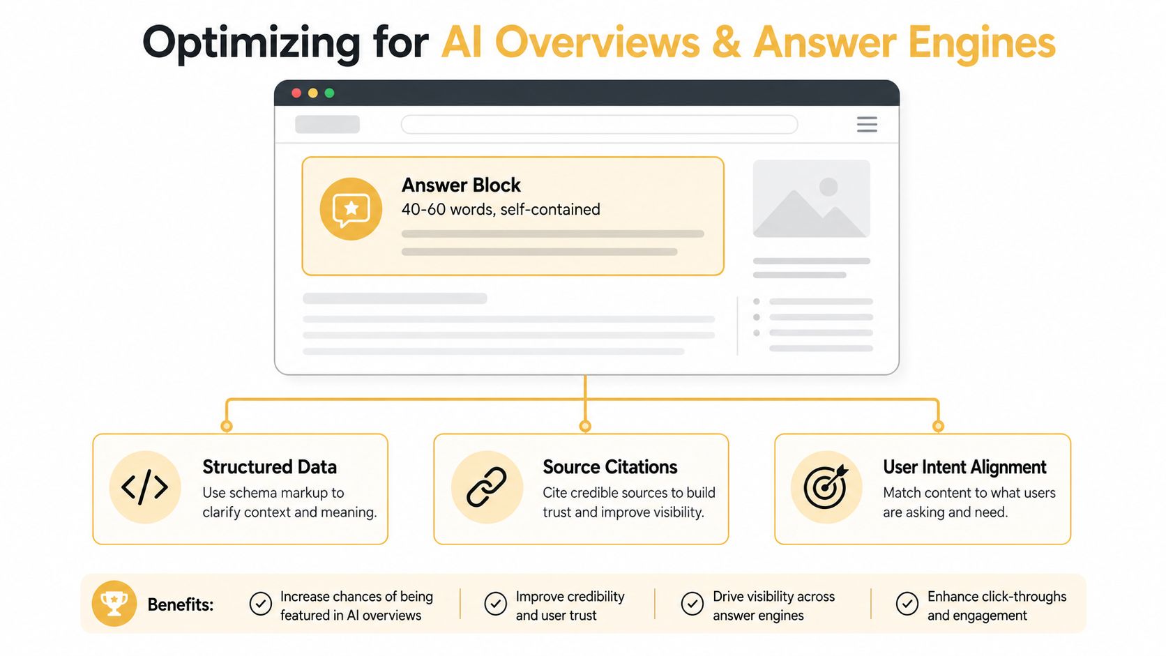 A diagram illustrating SEO optimization strategies for AI overviews, featuring structured data, source citations, and user intent.