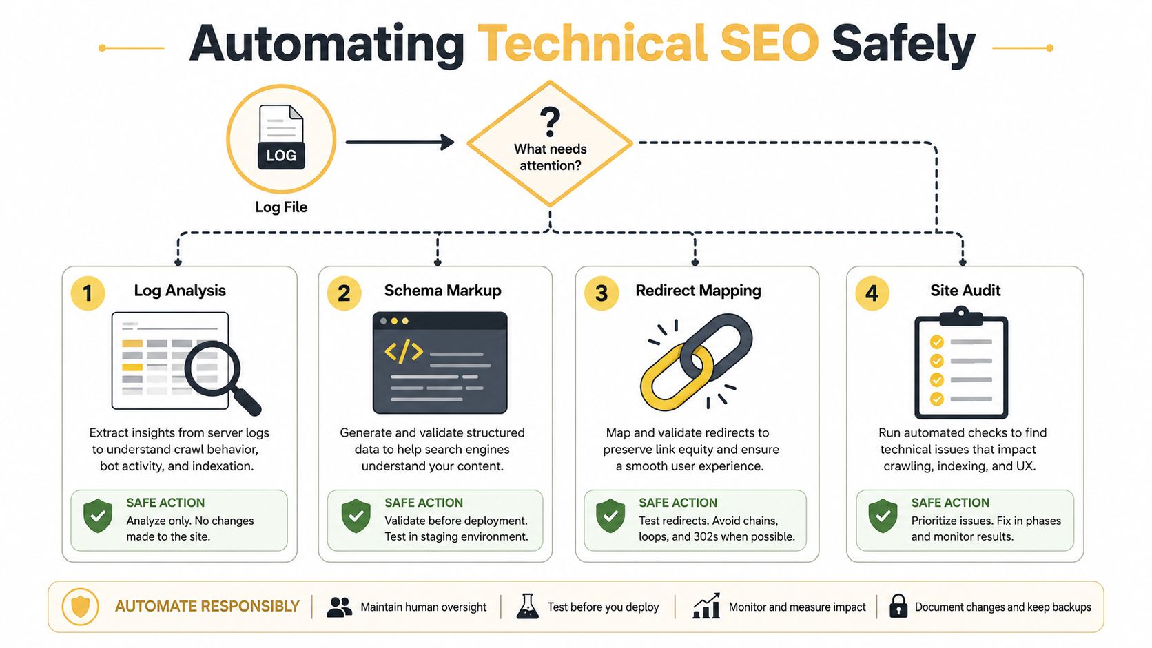 An infographic showing four steps for safely automating technical SEO processes, including log analysis and site audits.
