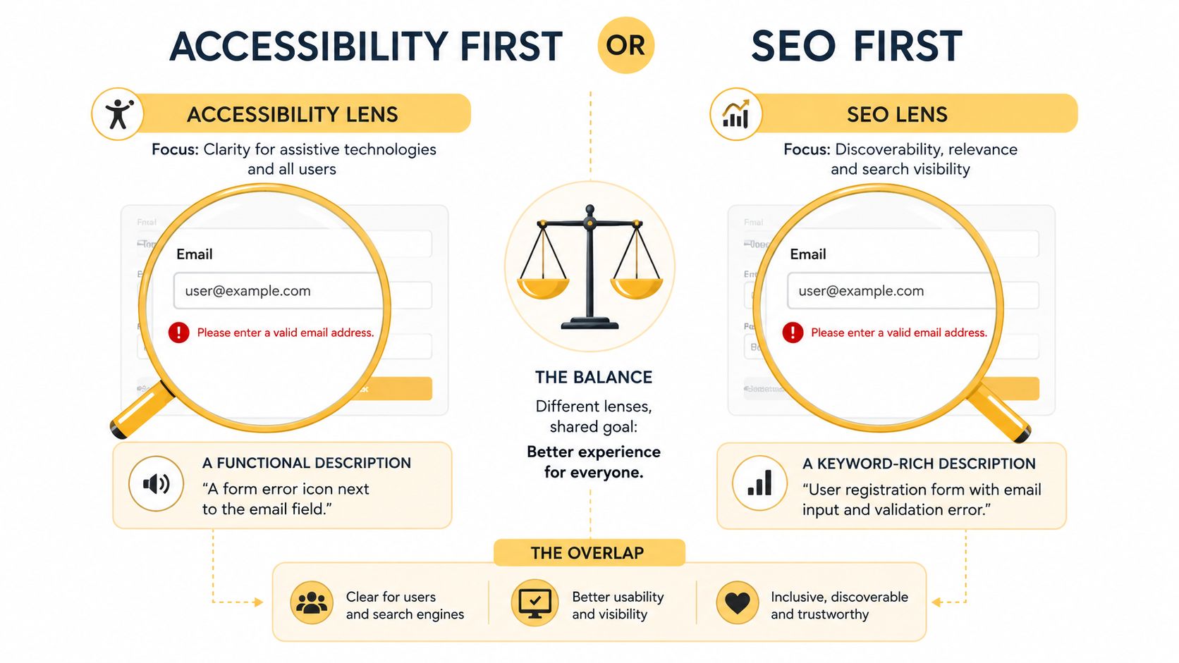 A diagram contrasting accessibility-first and SEO-first strategies with a shared balance for better user experiences.