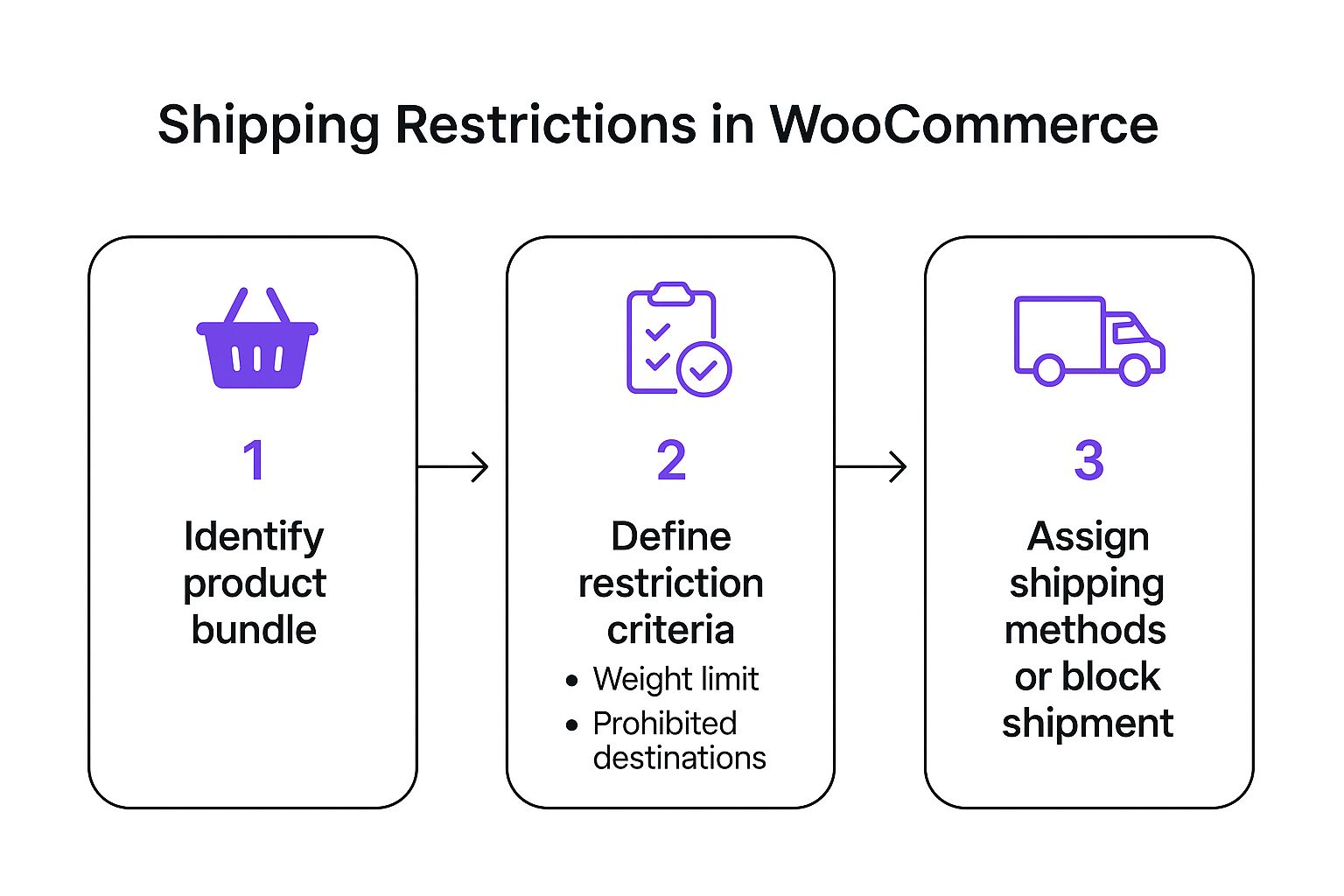 Infographic about Setting Up Shipping Restrictions for Product Bundles and Kits