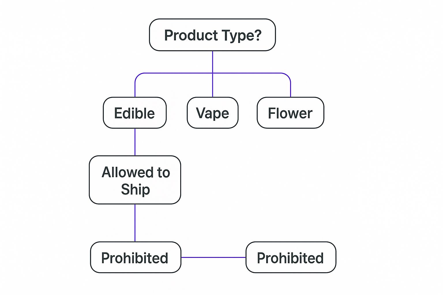 Infographic about CBD/Hemp/THCA Shipping Laws New York
