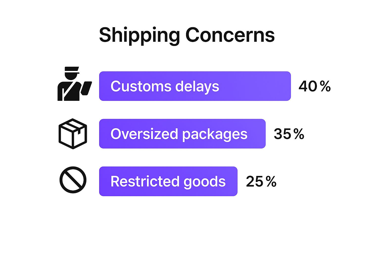 Infographic showing common shipping concerns: Customs delays at 40%, Oversized packages at 35%, and Restricted goods at 25%.