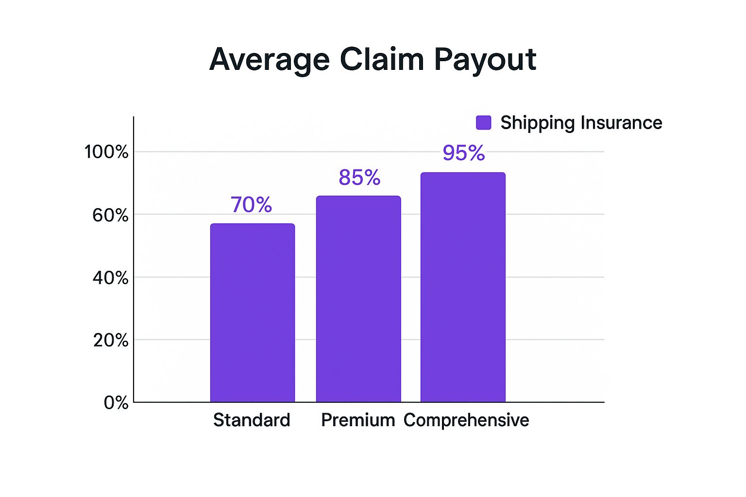 A bar chart infographic comparing the average claim payout percentages for Standard (70%), Premium (85%), and Comprehensive (95%) shipping insurance options.