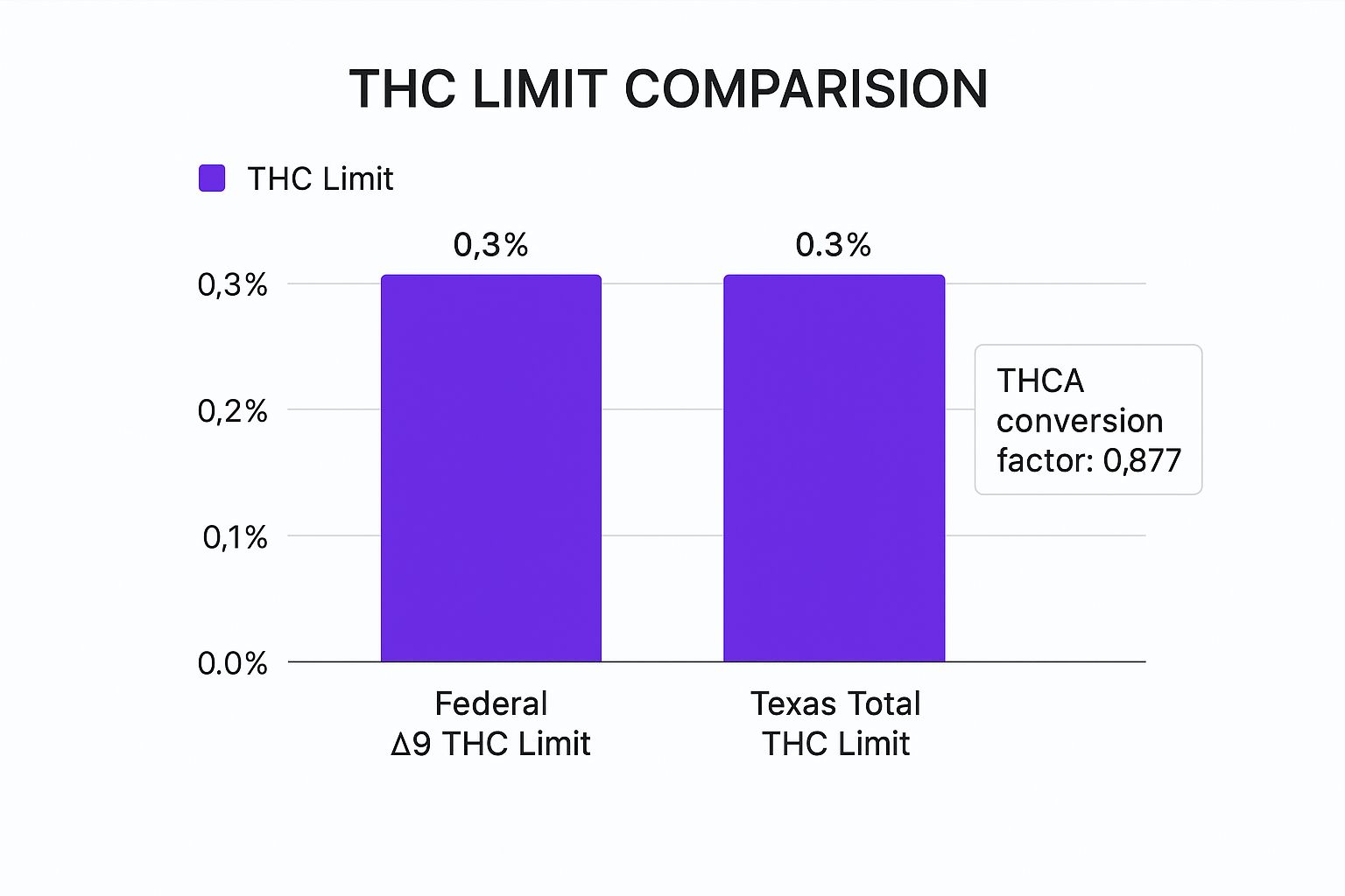 An infographic comparing the Federal Delta-9 THC limit to the Texas Total THC limit, both at 0.3%, highlighting the THCA conversion factor.