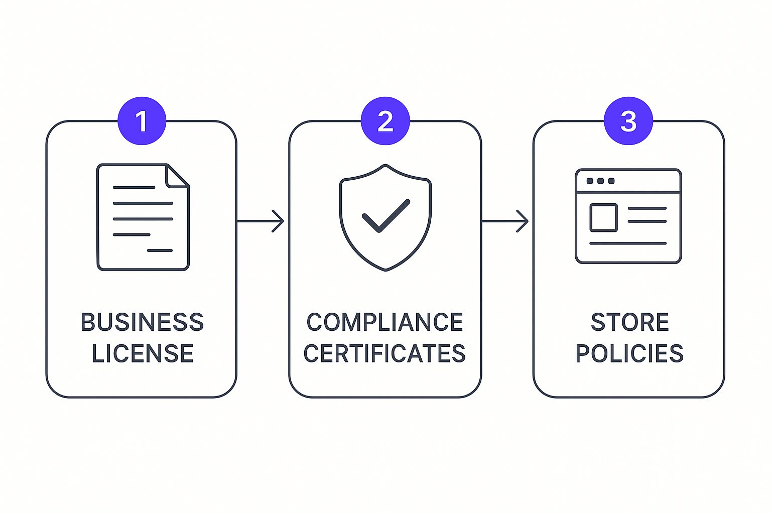 An infographic showing the process flow from Business License, to Compliance Certificates, to Store Policies.