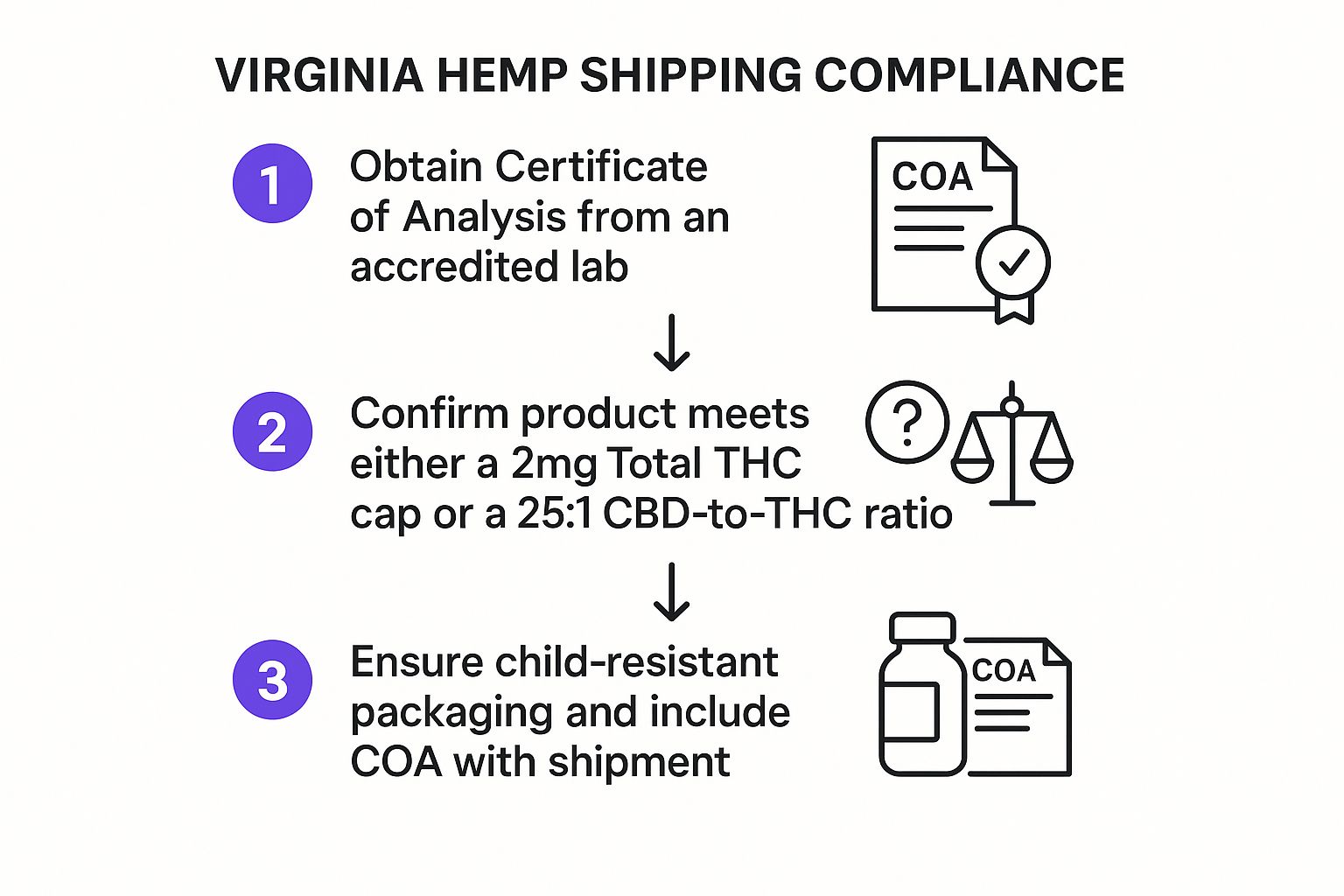 Infographic about CBD/Hemp/THCA Shipping Laws Virginia