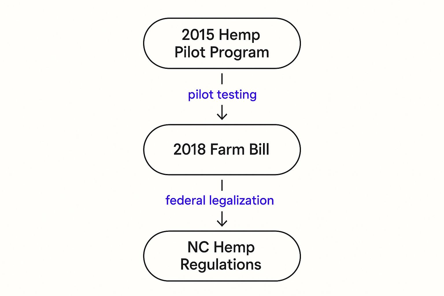 Infographic about CBD/Hemp/THCA Shipping Laws North Carolina