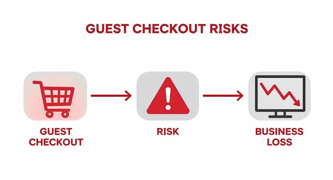 Infographic about Disable guest checkout age restricted items