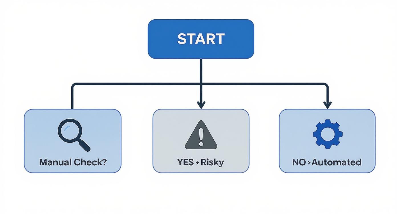 Decision flowchart showing manual check question with risky and automated pathway options from start