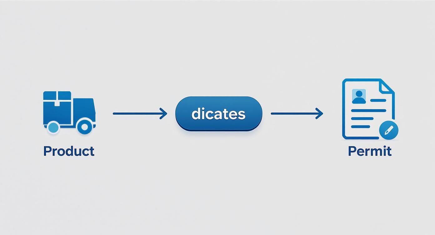 Flowchart showing a product, represented by a truck icon, dictating the need for a permit.
