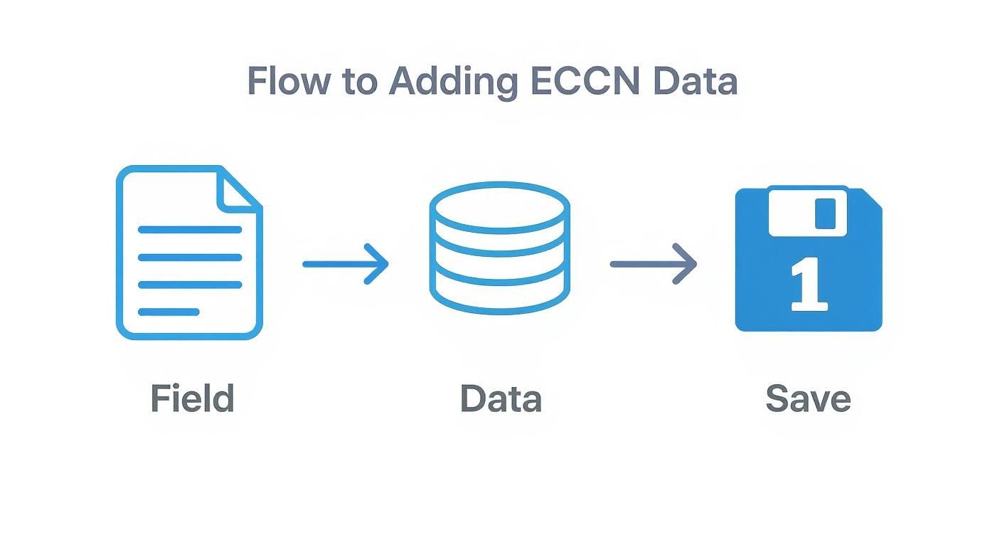 Flowchart illustrating the process of adding ECCN data: from Field, to Data, then to Save, represented by icons.