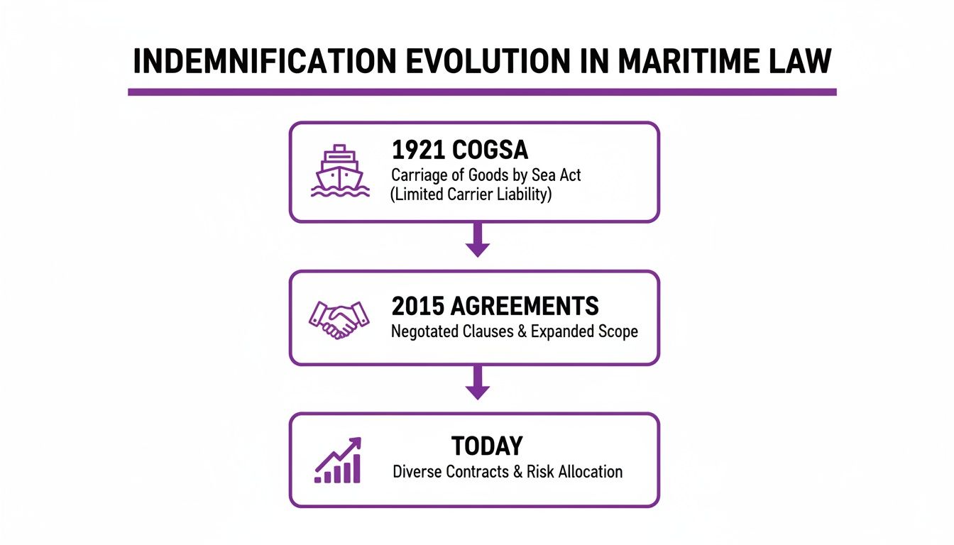 Timeline showing the evolution of indemnification in maritime law from 1921 COGSA to today.