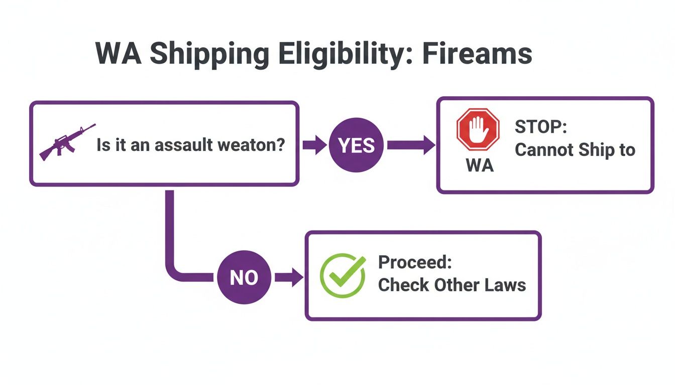 Flowchart showing WA state firearm shipping eligibility: 'assault weapon?' If yes, cannot ship to WA.