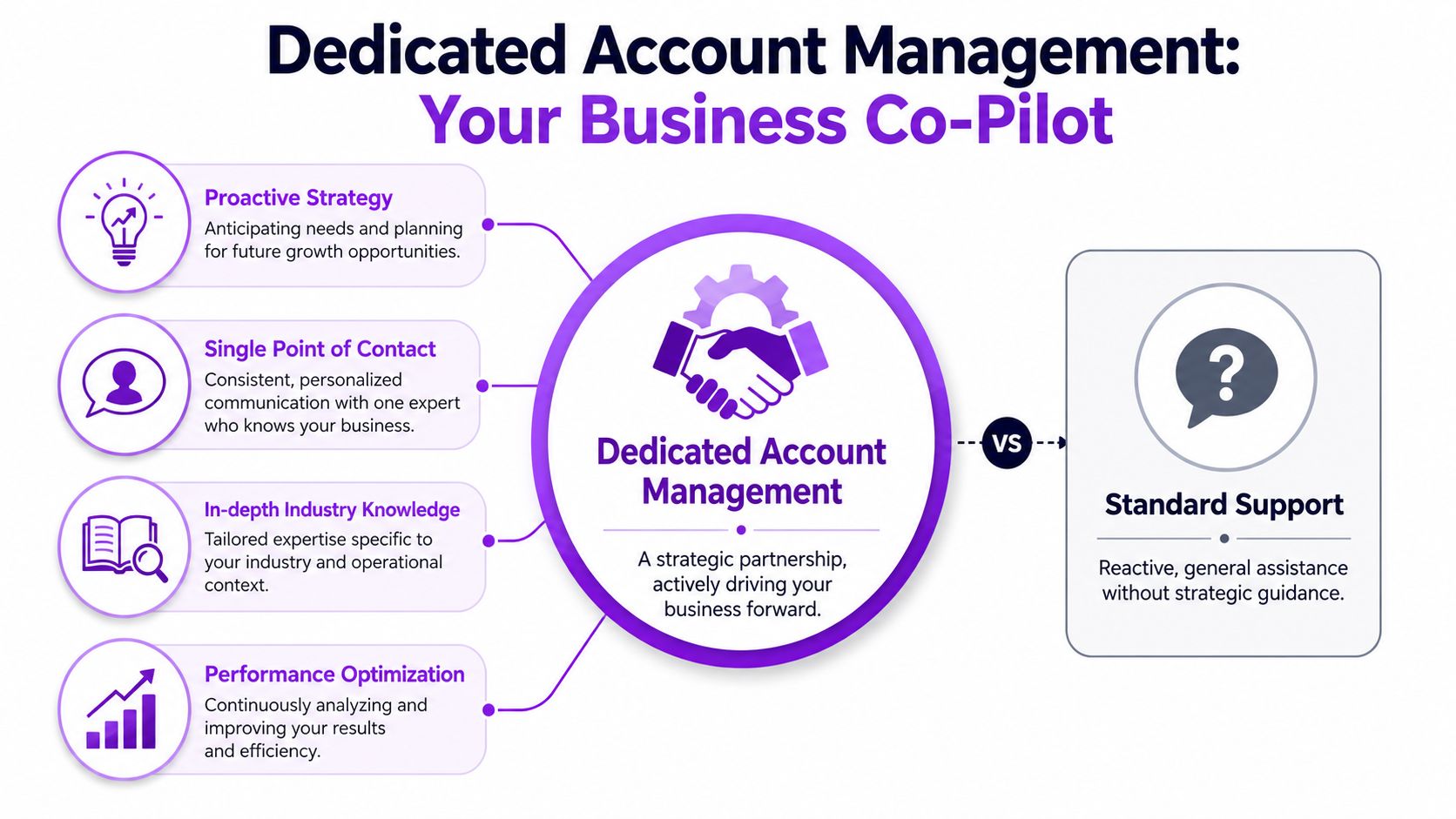 A comparison infographic between Dedicated Account Management and Standard Support services for business growth and optimization.