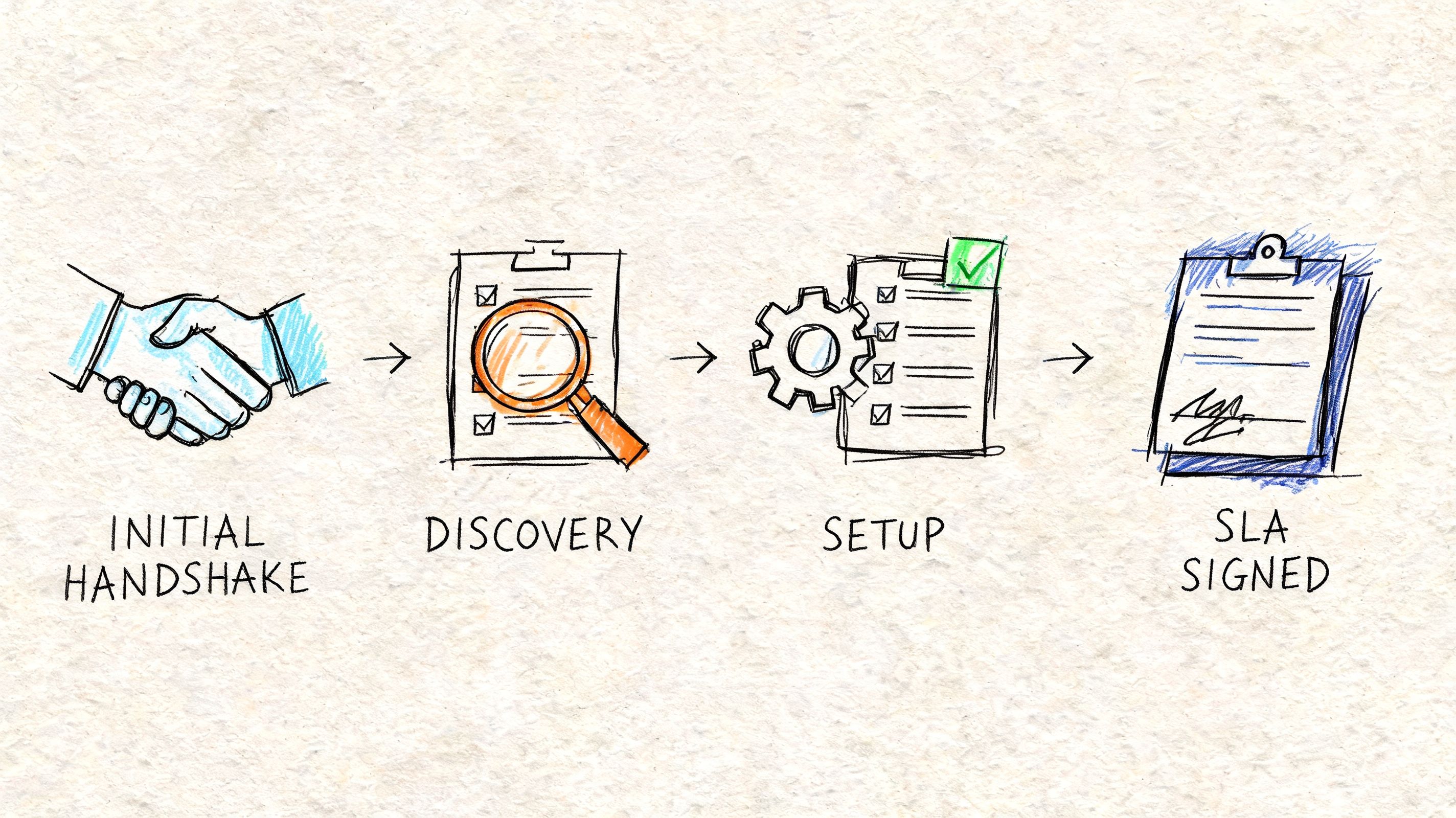 A hand-drawn illustration showing a four-step business process involving a handshake, discovery, setup, and signed agreement.