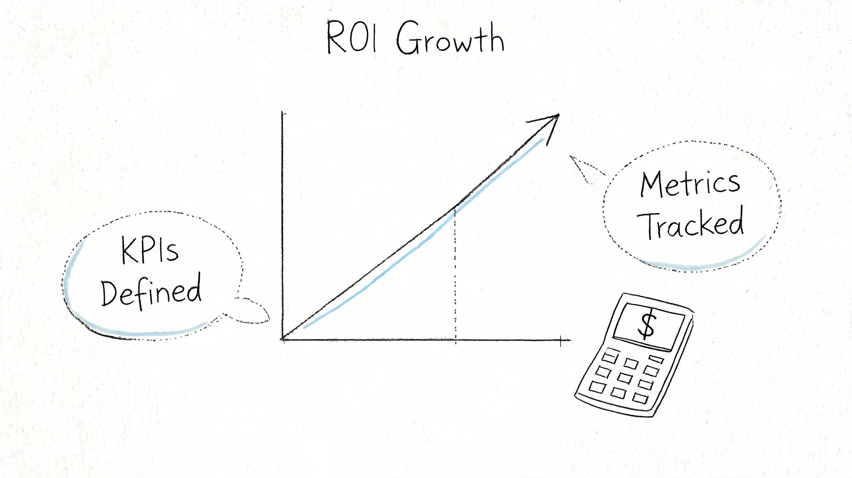 A line graph titled ROI Growth illustrating progress with KPIs defined and metrics tracked alongside a calculator.