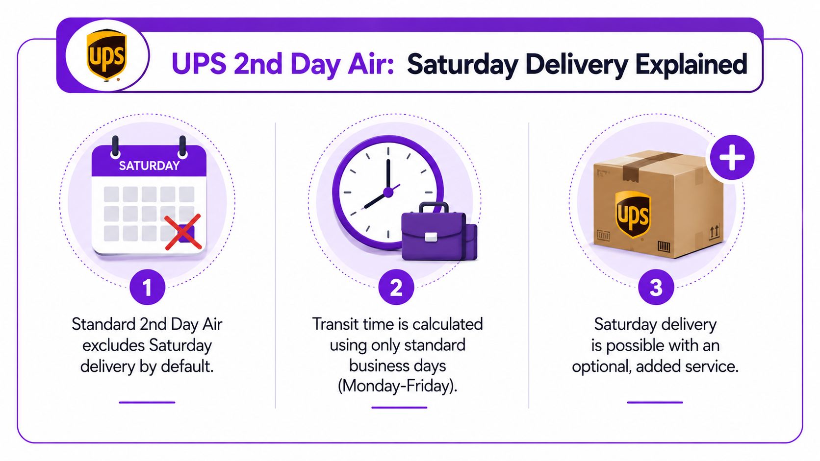 An infographic explaining that UPS 2nd Day Air standard delivery excludes Saturdays unless an optional service is added.