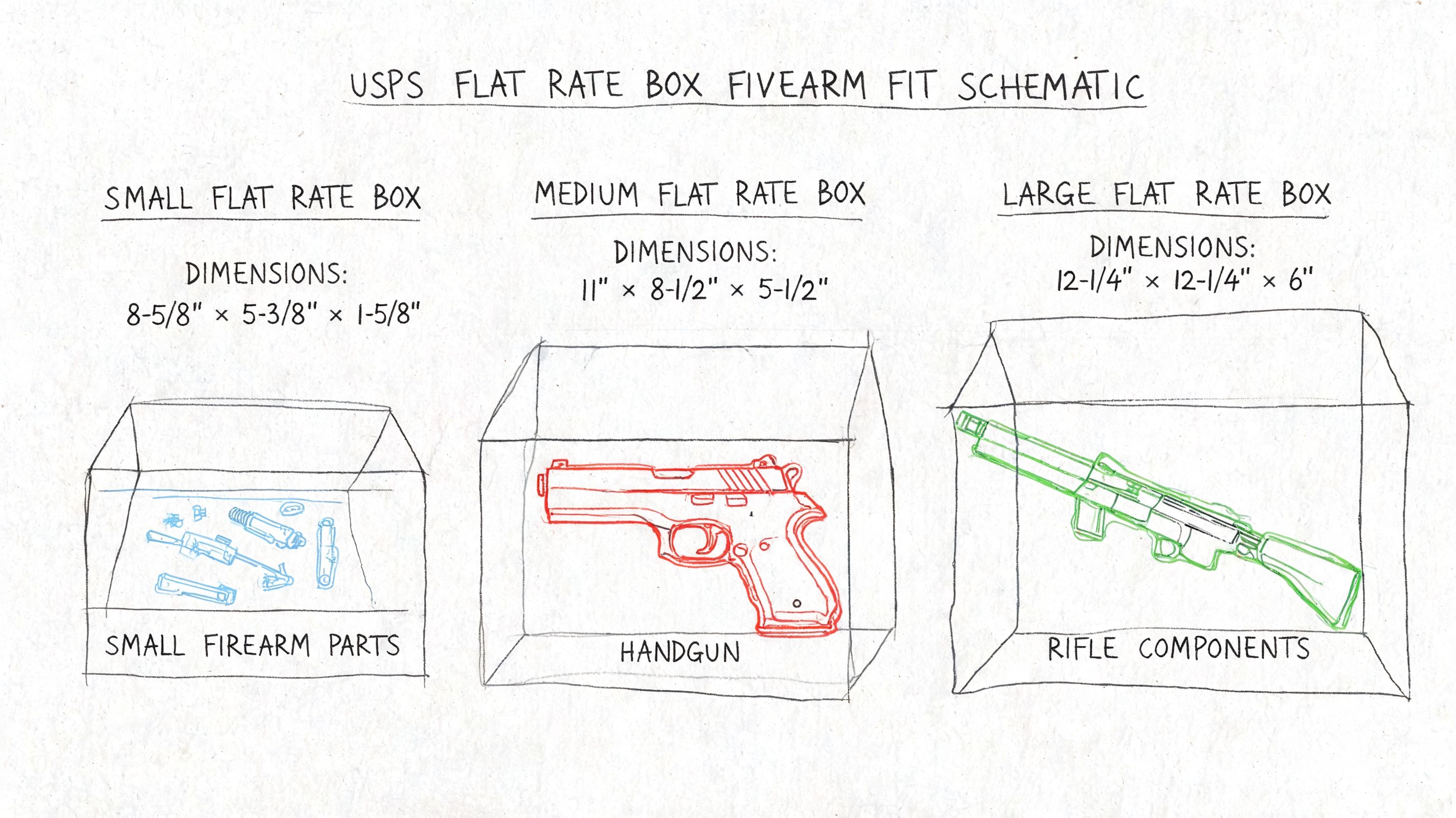 A diagram illustrating which firearm parts and guns fit into various USPS flat rate shipping boxes.