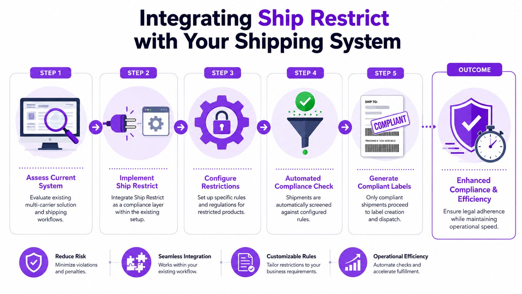 A flowchart showing five steps for integrating Ship Restrict into a multi-carrier shipping solution for compliance.