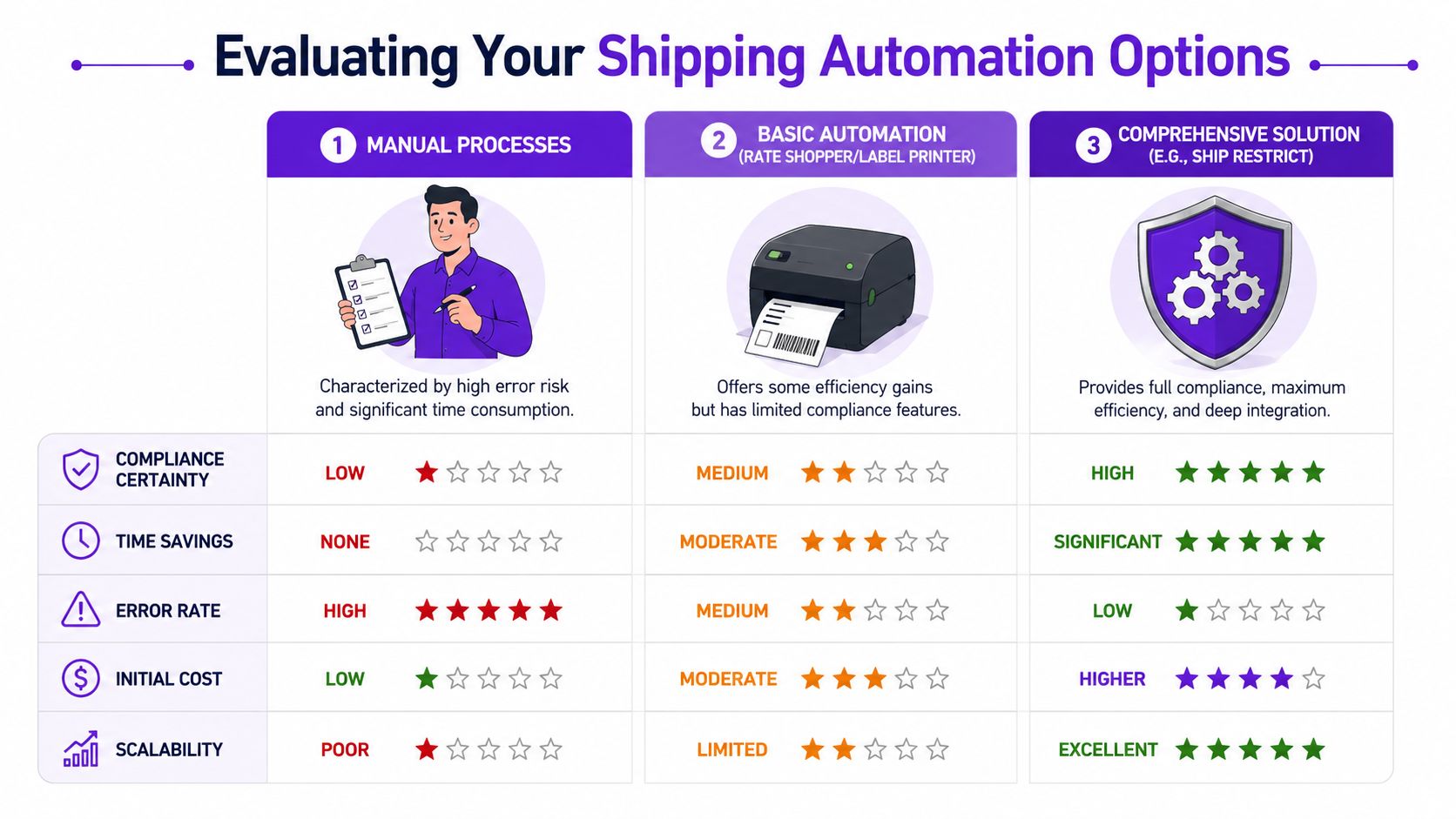 A comparison chart evaluating manual, basic, and comprehensive shipping automation solutions for business efficiency and compliance.