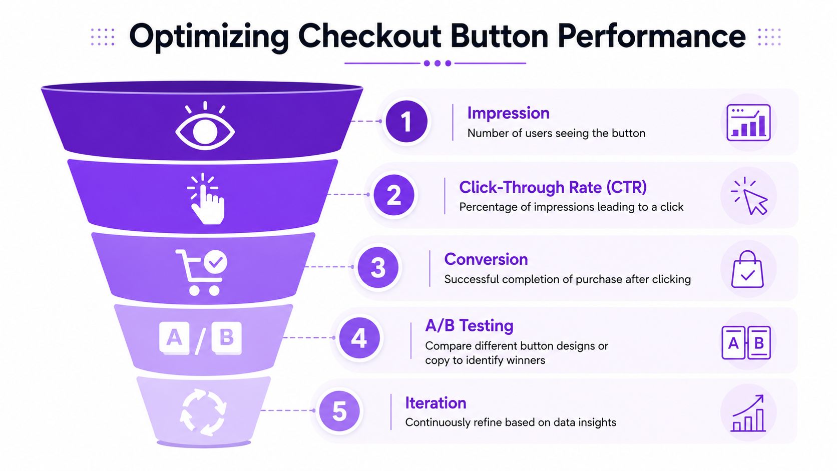 A marketing funnel infographic illustrating five steps to optimize checkout button performance for better conversions.