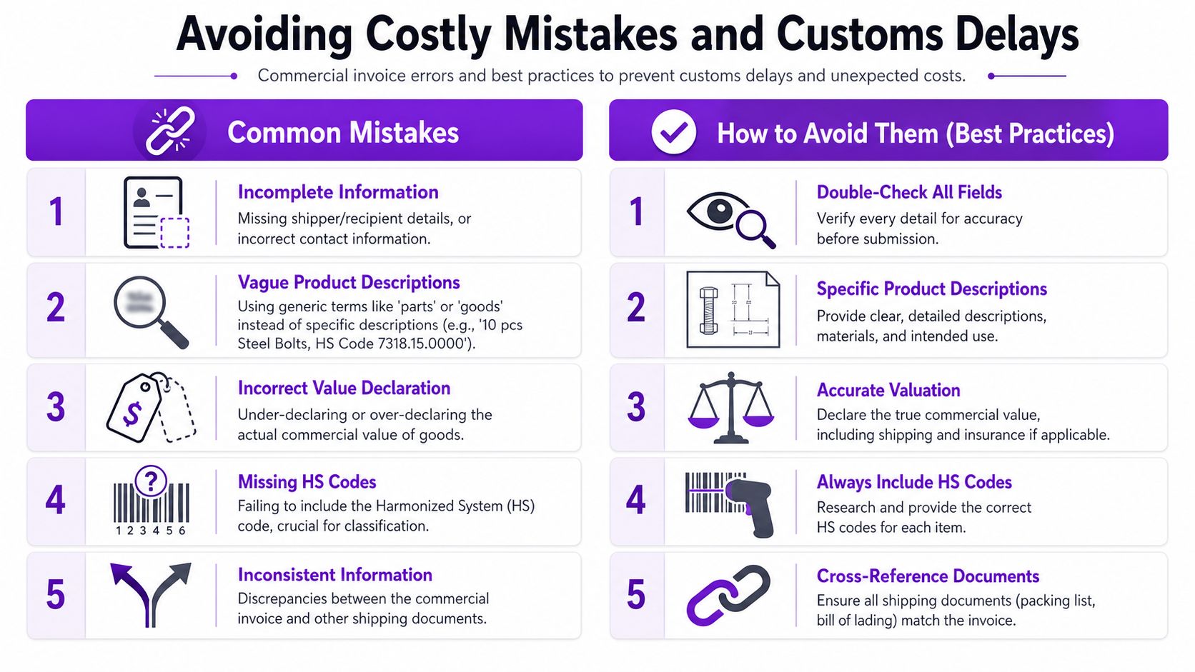 An infographic listing common commercial invoice mistakes and best practices to avoid customs shipping delays.
