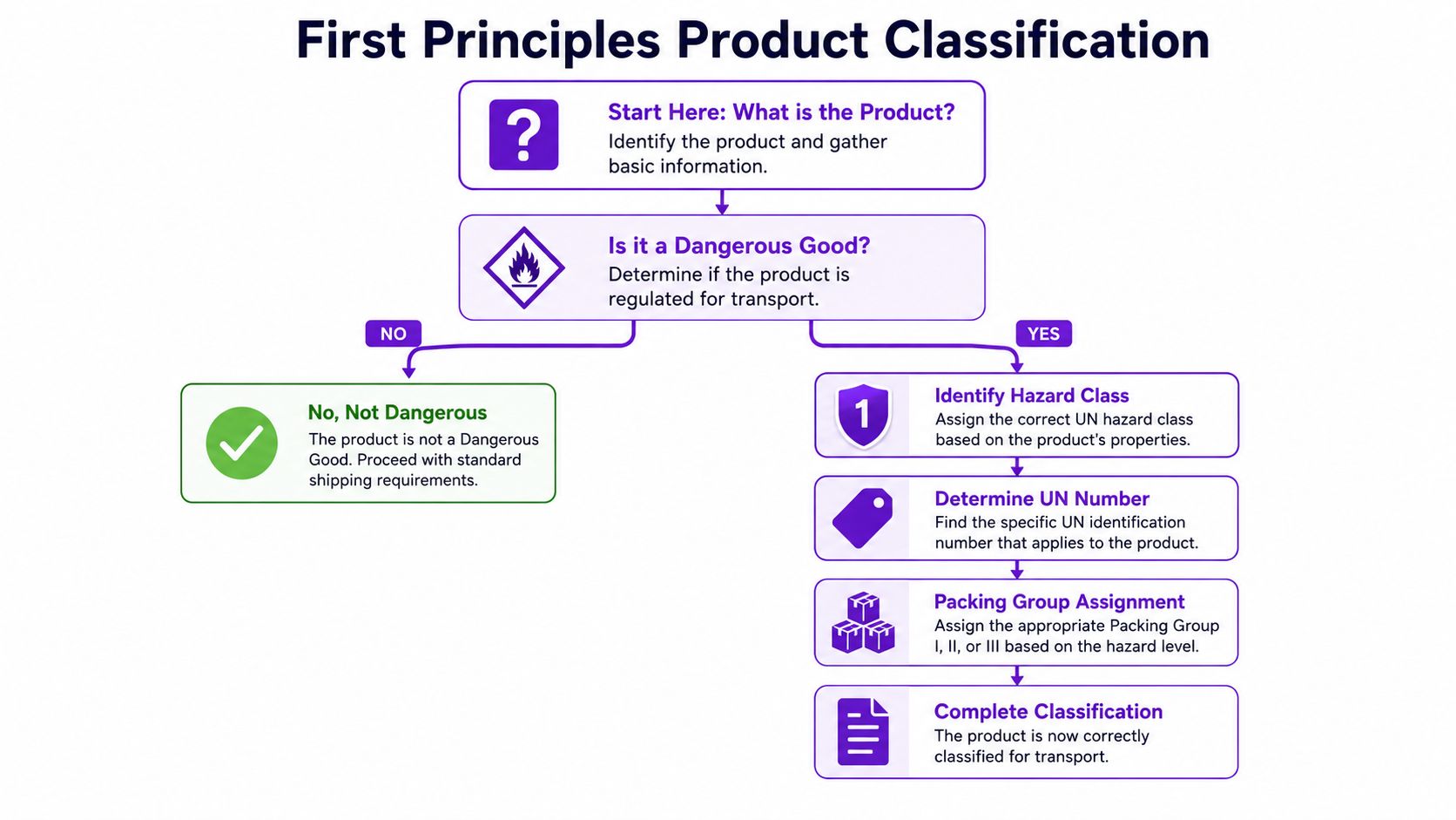 A flow chart illustrating the step-by-step process for classifying dangerous goods for transportation purposes.