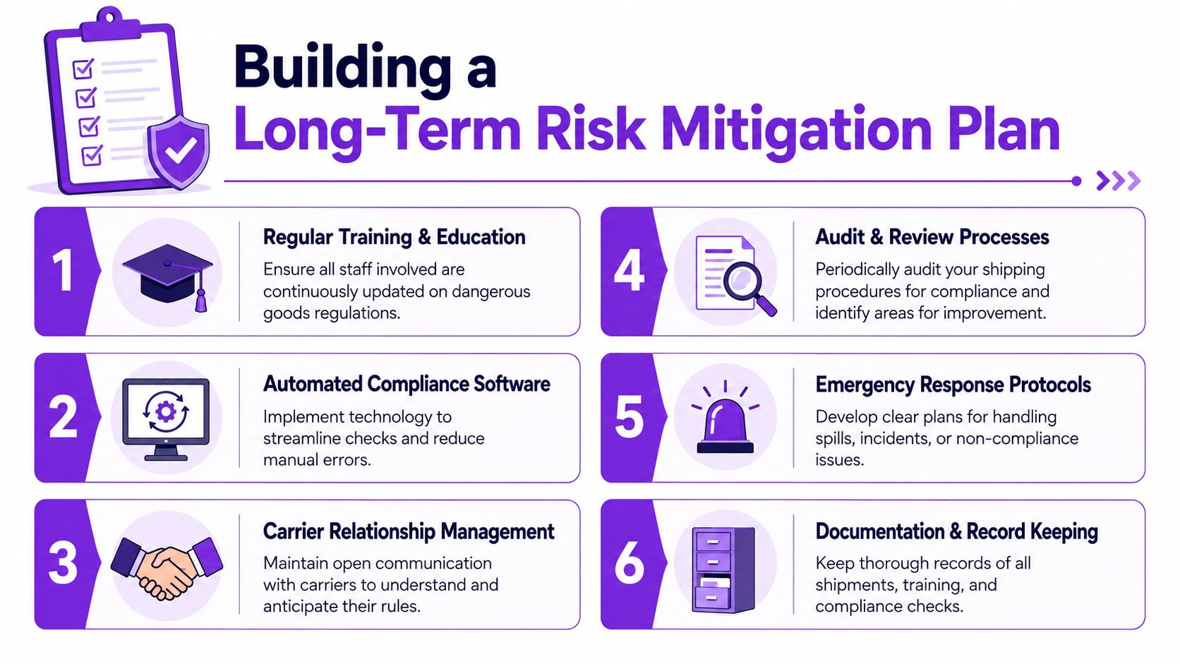 An infographic titled Building a Long-Term Risk Mitigation Plan featuring six numbered steps for shipping safety.
