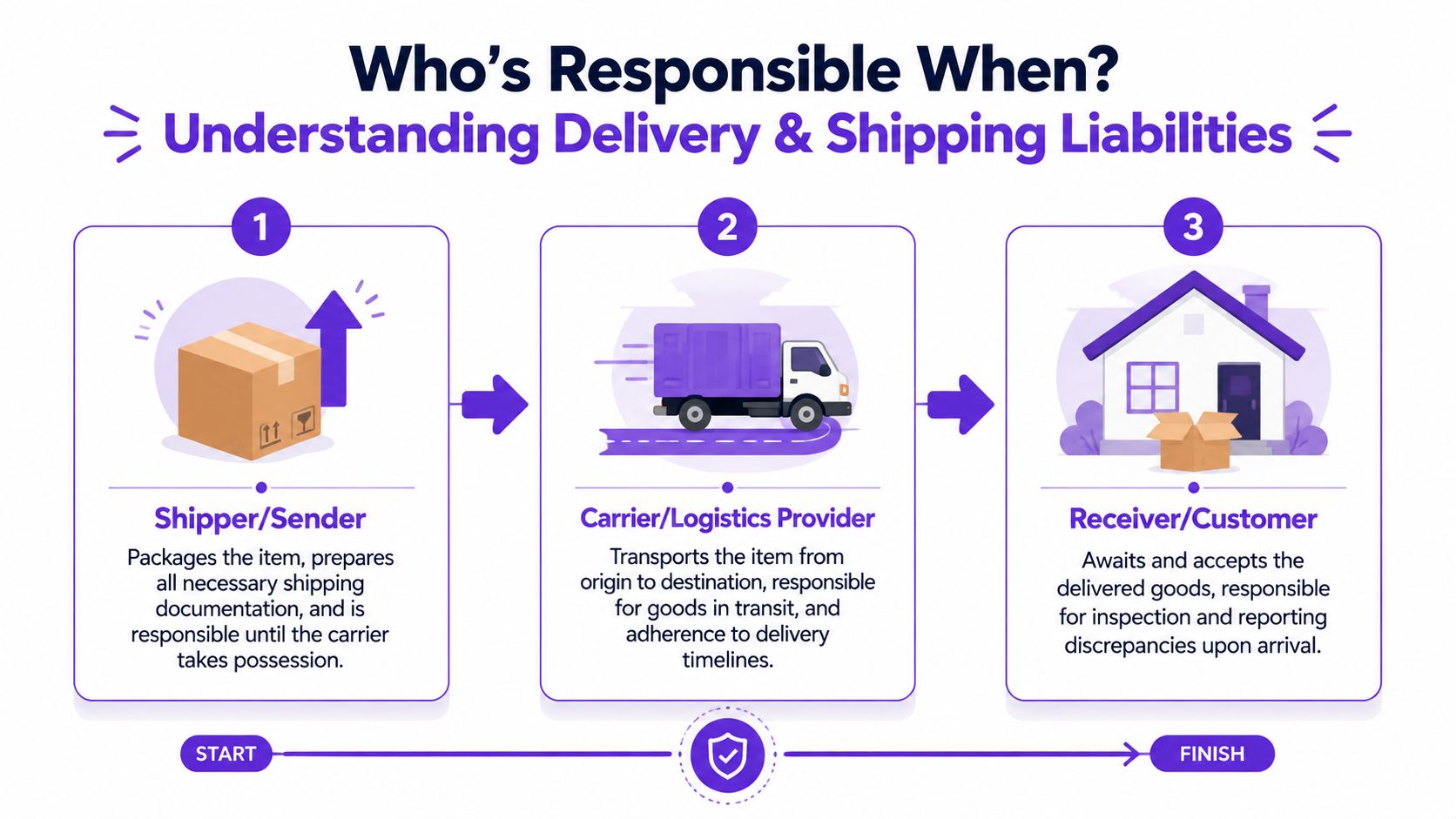 A diagram illustrating the division of responsibilities between the shipper, carrier, and receiver in the delivery process.