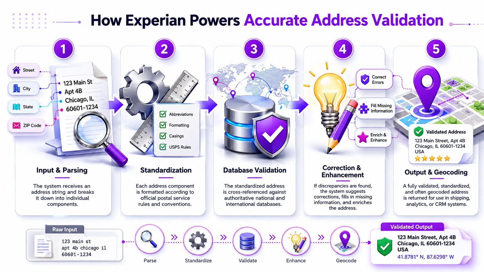 An infographic showing the five-step Experian process for accurate address validation, parsing, standardization, and geocoding.