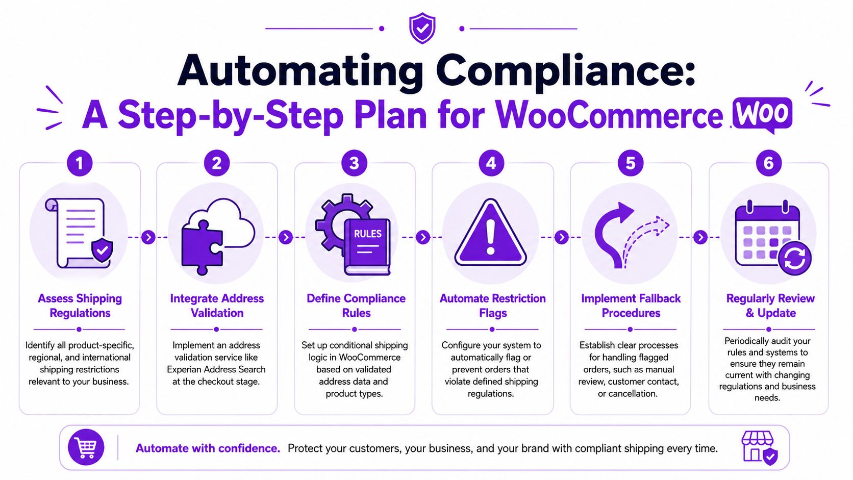 A six-step infographic guide on automating shipping compliance processes for WooCommerce online store owners.