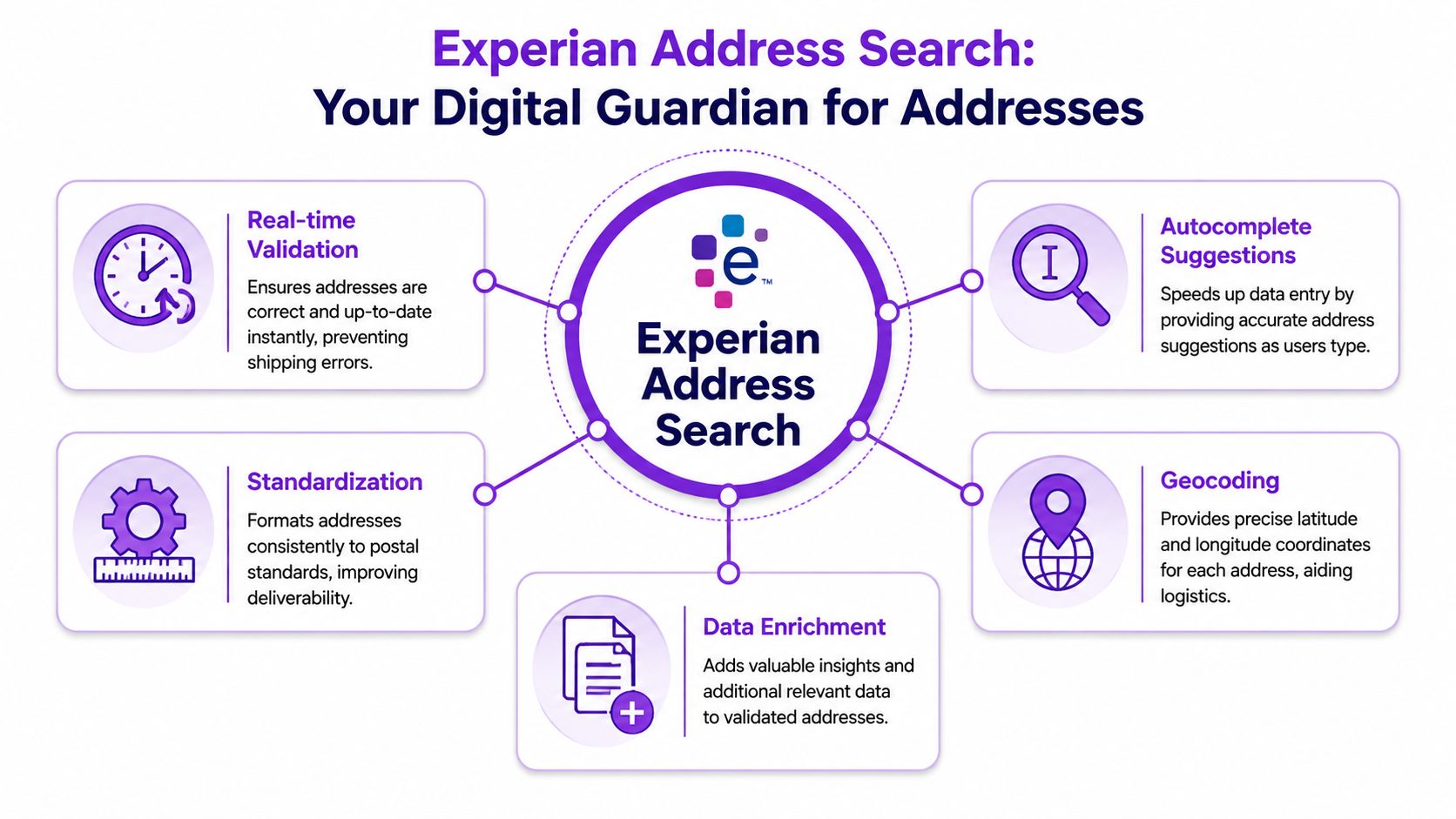 A diagram illustrating the benefits of Experian Address Search, including real-time validation, standardization, and data enrichment services.