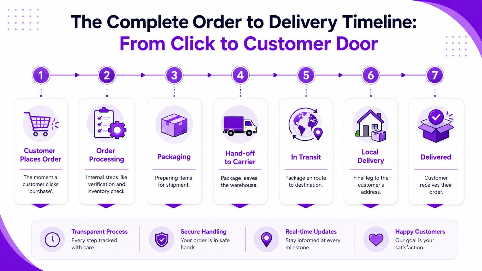 A seven-step infographic showing the complete order to delivery timeline from purchase to customer receipt.