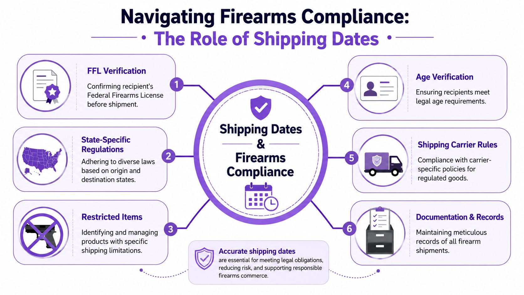 A diagram illustrating the importance of shipping dates and compliance for firearm shipments, detailing six key regulatory steps.