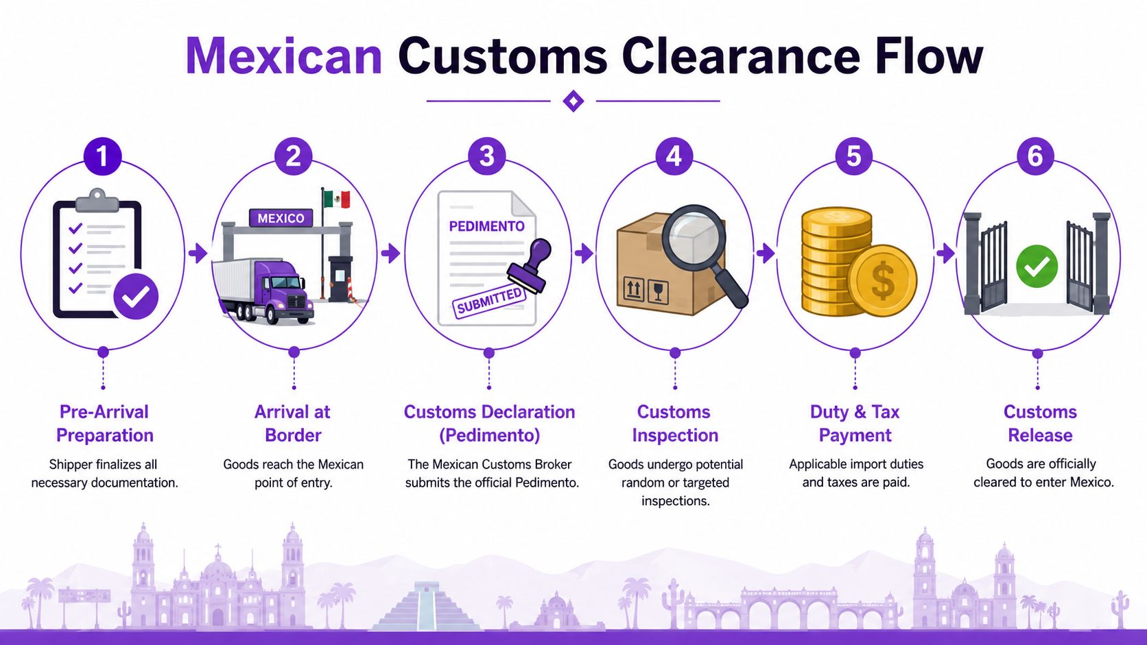 A six-step infographic detailing the step-by-step process of the Mexican Customs Clearance flow for imported goods.